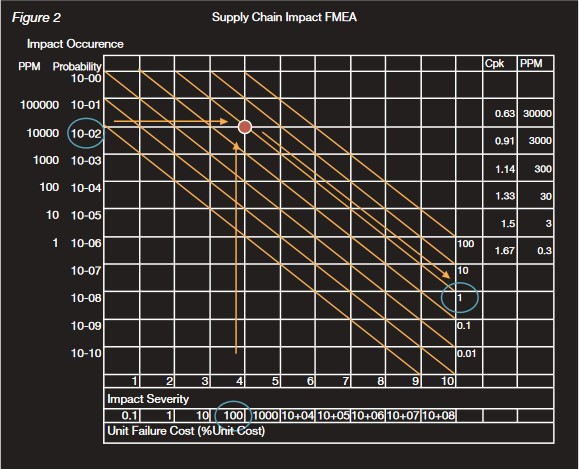 Figure 2: Supply Chain Impact FMEA