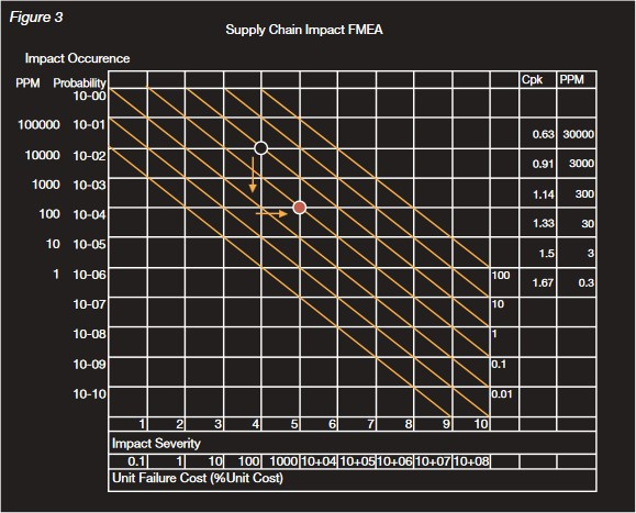 Figure 3: Supply Chain Impact FMEA