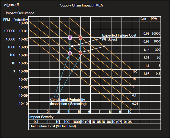 Figure 6: Supply Chain Impact FMEA
