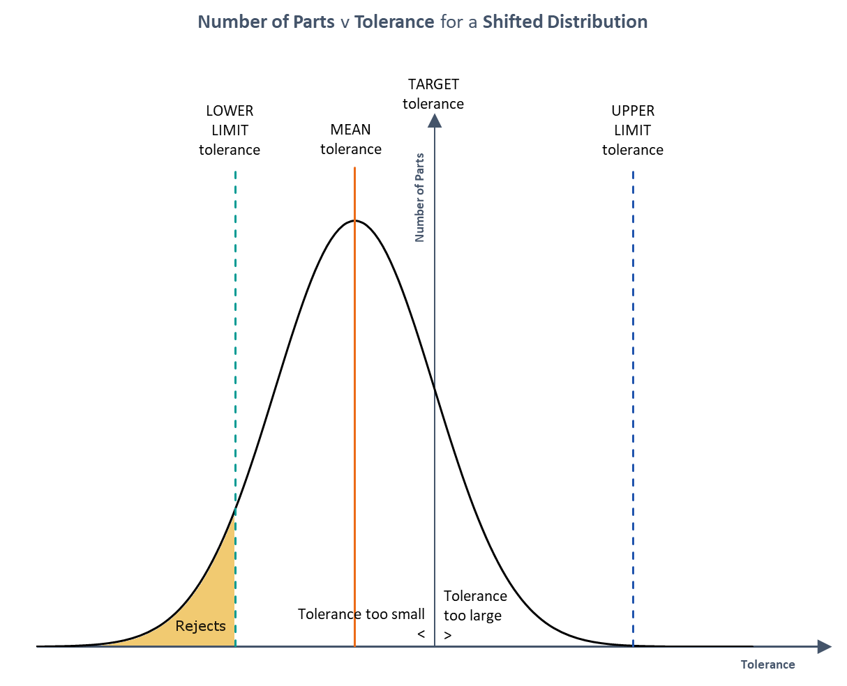 Population v Tolerance for Shifted Distribution