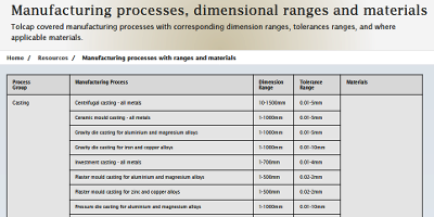 Top of Tolcap Processes, Ranges, Material in tabular form