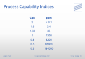 Process Capability Indices - Cpk / ppm